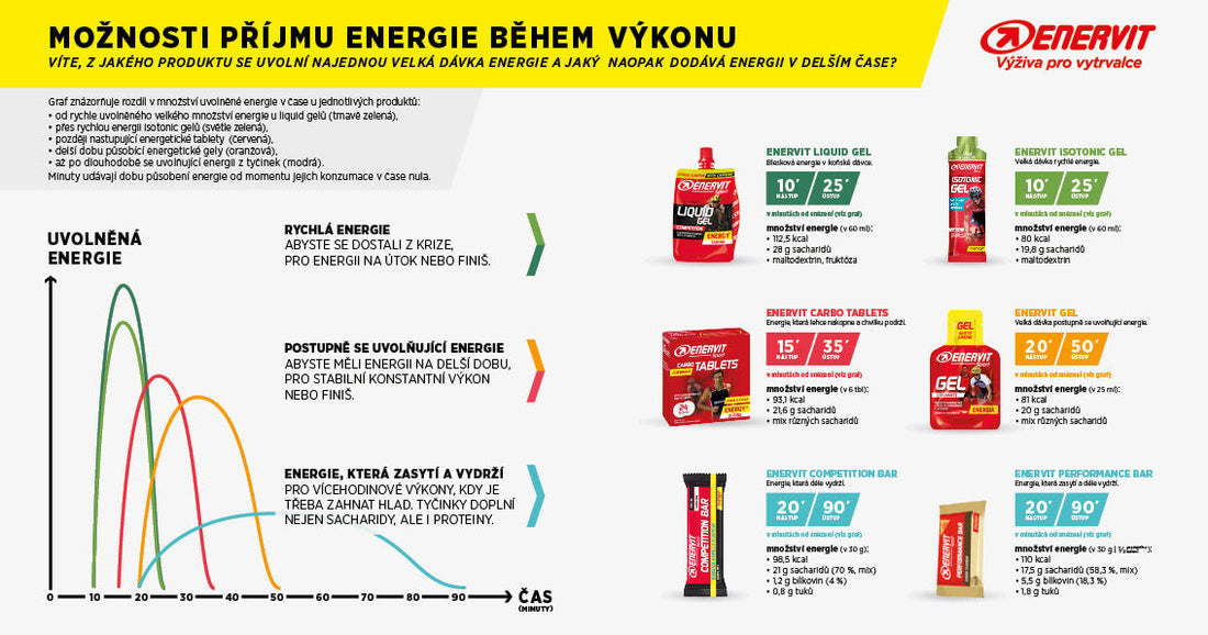 Čím doplňovat energii během sportu?
